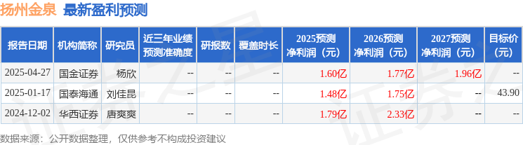 ：给予扬州金泉买入评级AG真人平台天风证